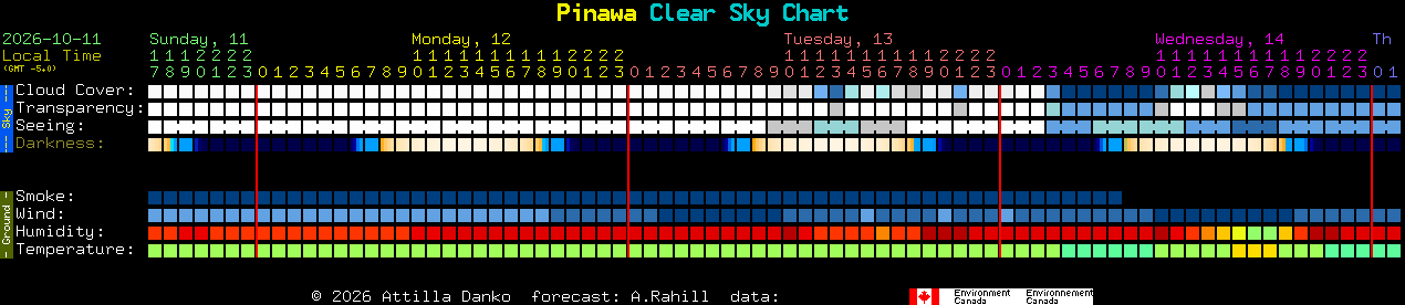 Current forecast for Pinawa Clear Sky Chart