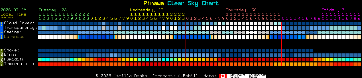 Current forecast for Pinawa Clear Sky Chart