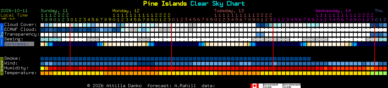 Current forecast for Pine Islands Clear Sky Chart