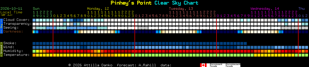 Current forecast for Pinhey's Point Clear Sky Chart