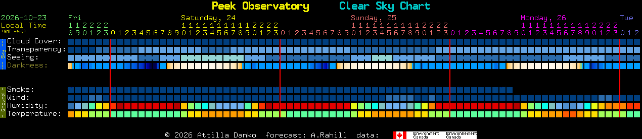 Current forecast for Peek Observatory Clear Sky Chart