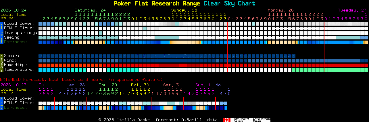 Current forecast for Poker Flat Research Range Clear Sky Chart