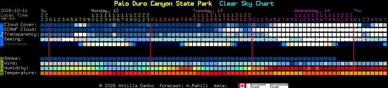 Current forecast for Palo Duro Canyon State Park Clear Sky Chart