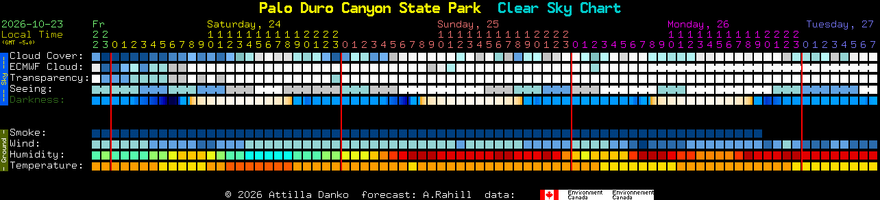 Current forecast for Palo Duro Canyon State Park Clear Sky Chart