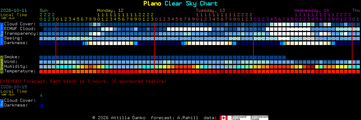 Current forecast for Plano Clear Sky Chart