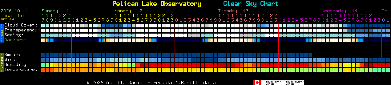 Current forecast for Pelican Lake Observatory Clear Sky Chart