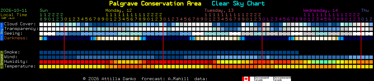 Current forecast for Palgrave Conservation Area Clear Sky Chart