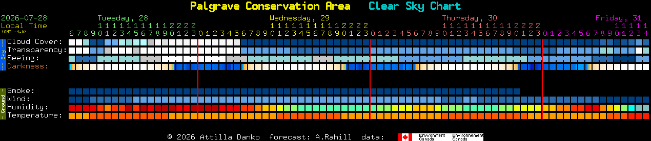 Current forecast for Palgrave Conservation Area Clear Sky Chart