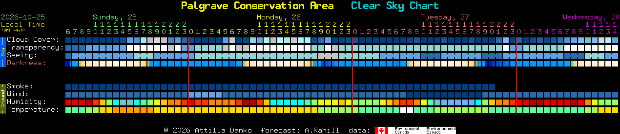 Current forecast for Palgrave Conservation Area Clear Sky Chart