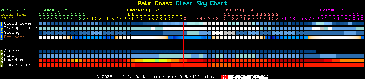Current forecast for Palm Coast Clear Sky Chart