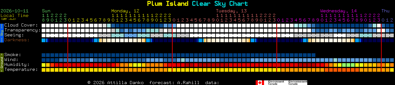 Current forecast for Plum Island Clear Sky Chart