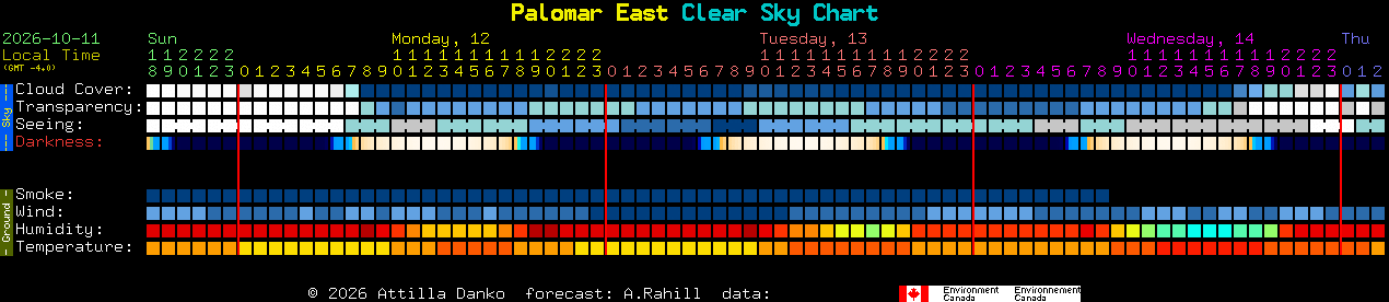 Current forecast for Palomar East Clear Sky Chart