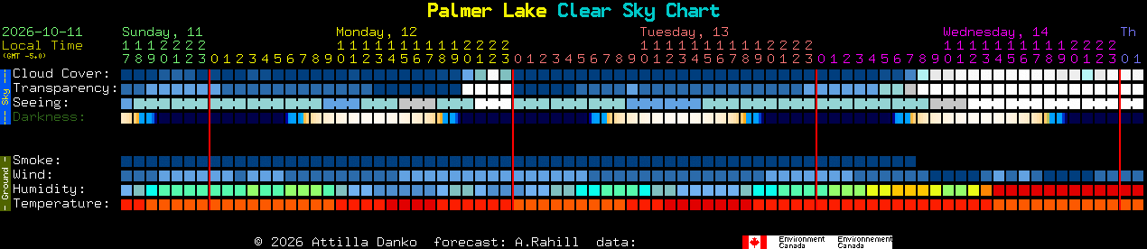 Current forecast for Palmer Lake Clear Sky Chart