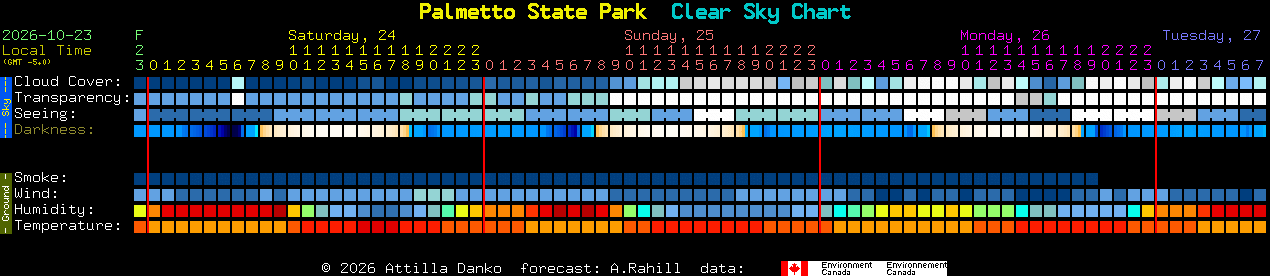 Current forecast for Palmetto State Park Clear Sky Chart