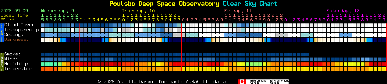 Current forecast for Poulsbo Deep Space Observatory Clear Sky Chart
