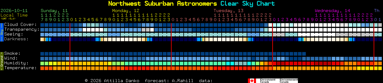 Current forecast for Northwest Suburban Astronomers Clear Sky Chart