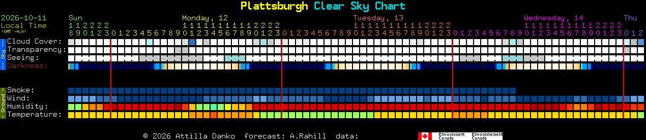 Current forecast for Plattsburgh Clear Sky Chart