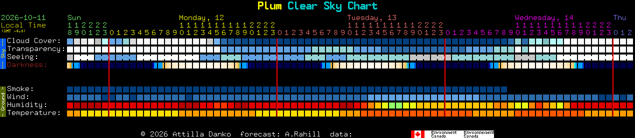 Current forecast for Plum Clear Sky Chart