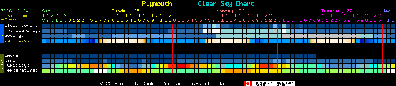 Current forecast for Plymouth Clear Sky Chart