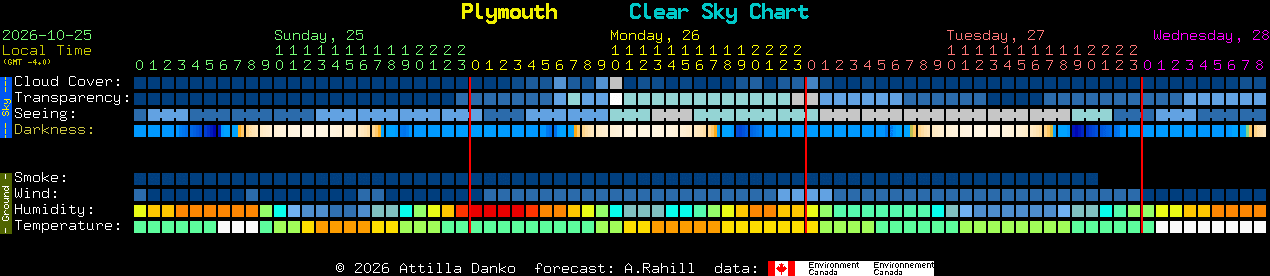Current forecast for Plymouth Clear Sky Chart