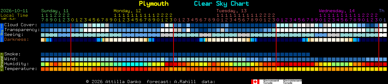 Current forecast for Plymouth Clear Sky Chart