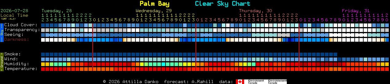 Current forecast for Palm Bay Clear Sky Chart