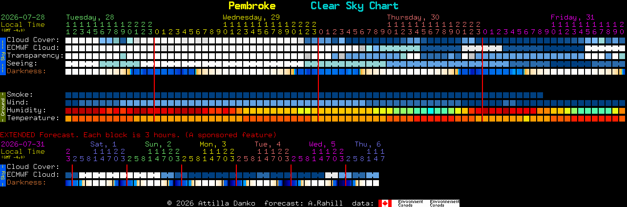 Current forecast for Pembroke Clear Sky Chart