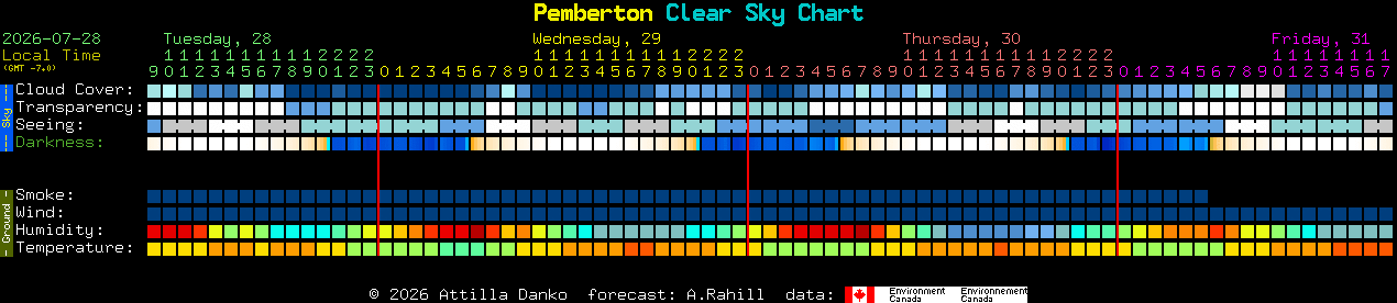 Current forecast for Pemberton Clear Sky Chart