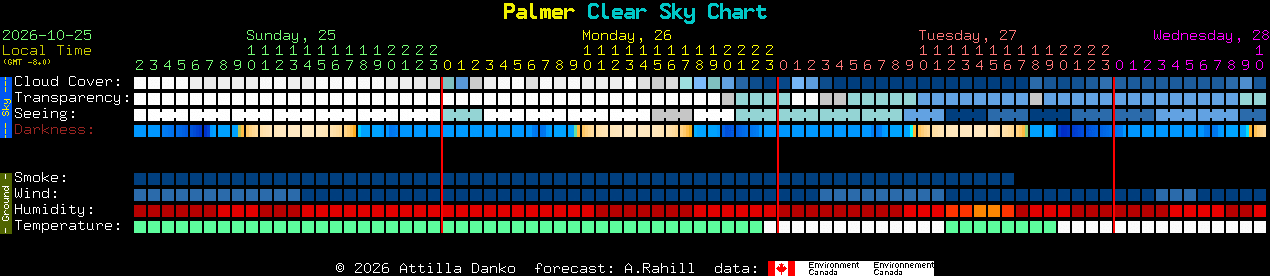 Current forecast for Palmer Clear Sky Chart