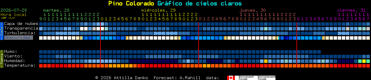 Current forecast for Pino Colorado Clear Sky Chart