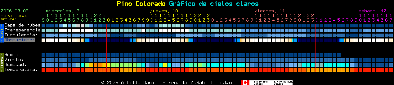 Current forecast for Pino Colorado Clear Sky Chart