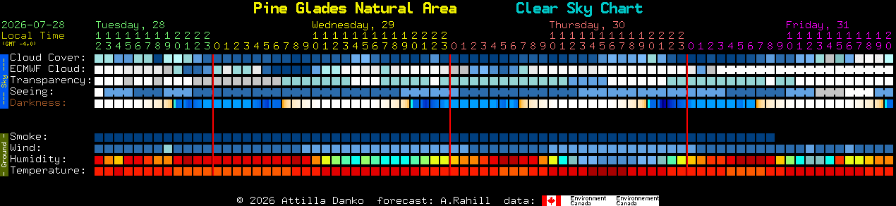 Current forecast for Pine Glades Natural Area Clear Sky Chart