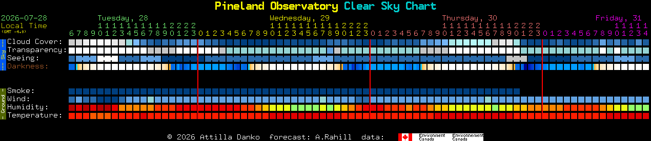 Current forecast for Pineland Observatory Clear Sky Chart