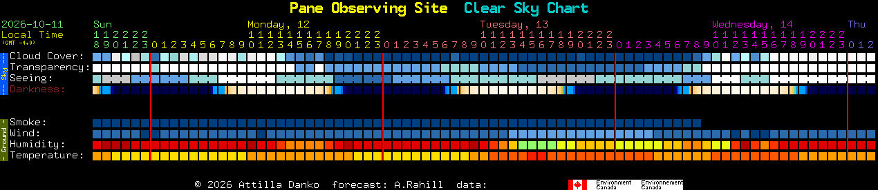Current forecast for Pane Observing Site Clear Sky Chart