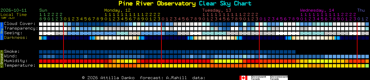 Current forecast for Pine River Observatory Clear Sky Chart
