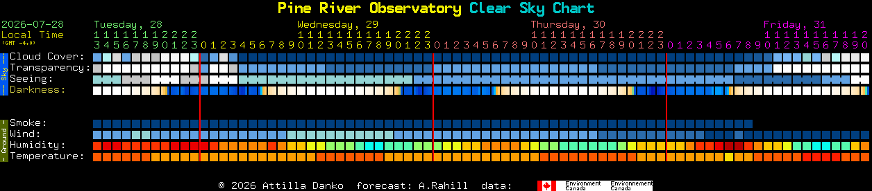 Current forecast for Pine River Observatory Clear Sky Chart