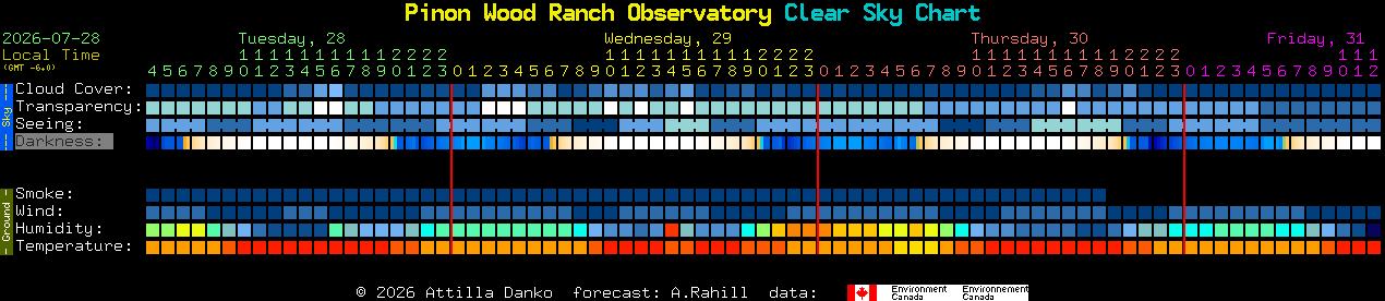 Current forecast for Pinon Wood Ranch Observatory Clear Sky Chart