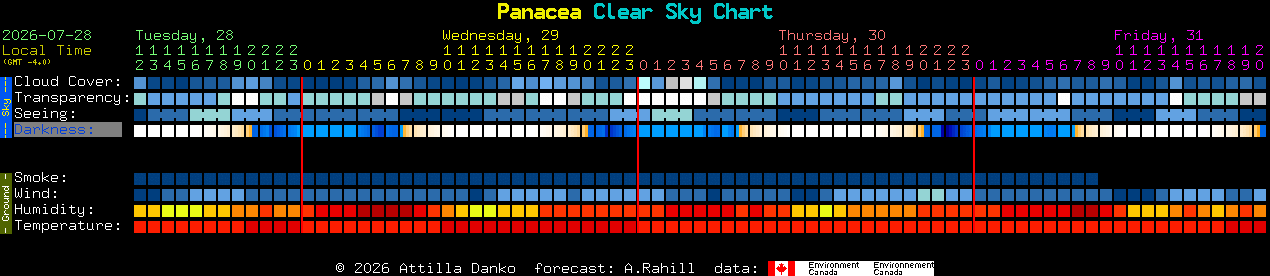 Current forecast for Panacea Clear Sky Chart