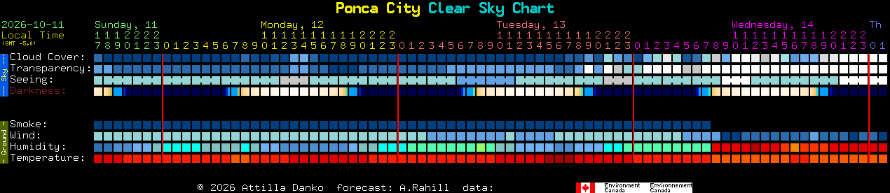 Current forecast for Ponca City Clear Sky Chart