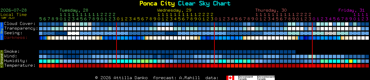 Current forecast for Ponca City Clear Sky Chart
