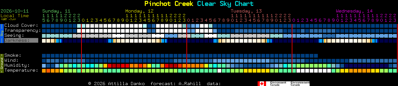 Current forecast for Pinchot Creek Clear Sky Chart