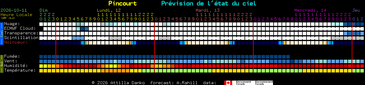Current forecast for Pincourt Clear Sky Chart