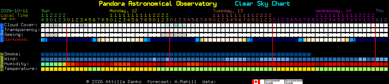 Current forecast for Pandora Astronomical Observatory Clear Sky Chart