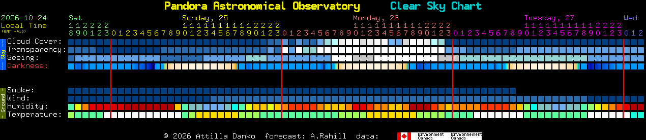 Current forecast for Pandora Astronomical Observatory Clear Sky Chart