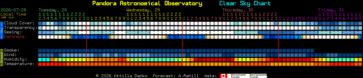 Current forecast for Pandora Astronomical Observatory Clear Sky Chart