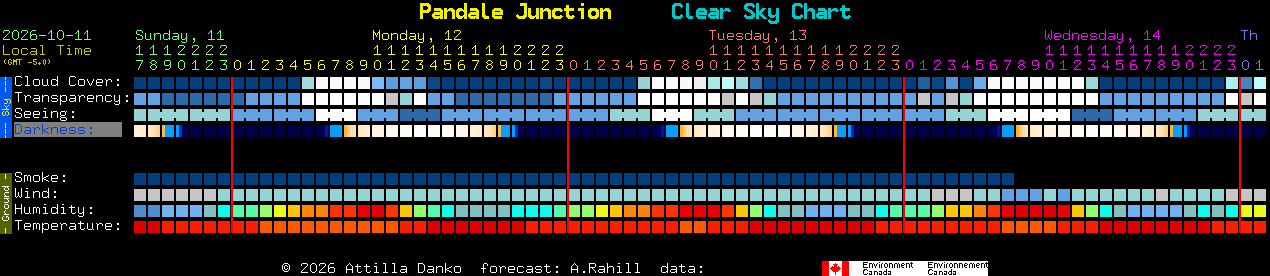 Current forecast for Pandale Junction Clear Sky Chart