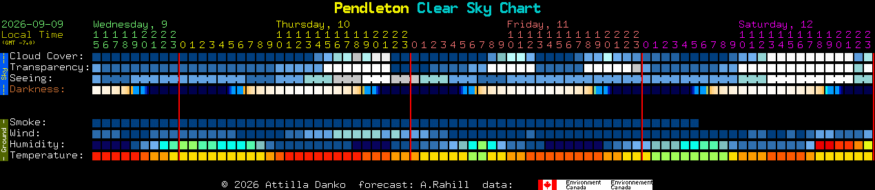 Current forecast for Pendleton Clear Sky Chart