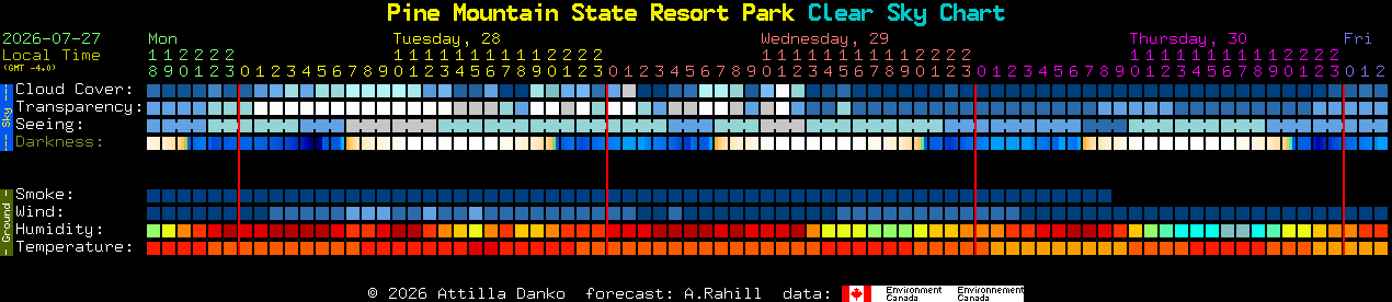 Current forecast for Pine Mountain State Resort Park Clear Sky Chart
