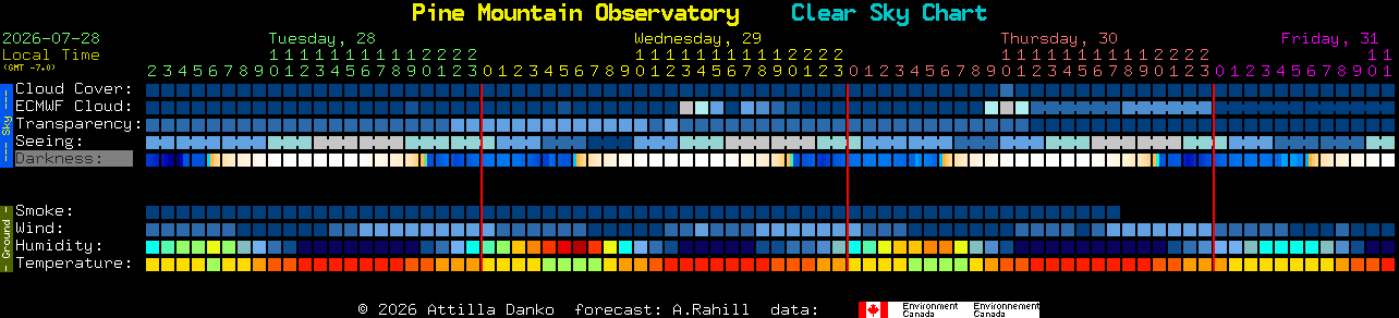 Current forecast for Pine Mountain Observatory Clear Sky Chart