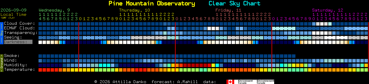 Current forecast for Pine Mountain Observatory Clear Sky Chart